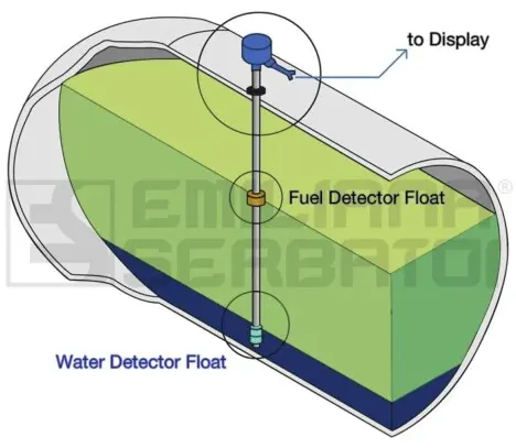 Sonde di livello ATEX magnetostrittive antideflagranti